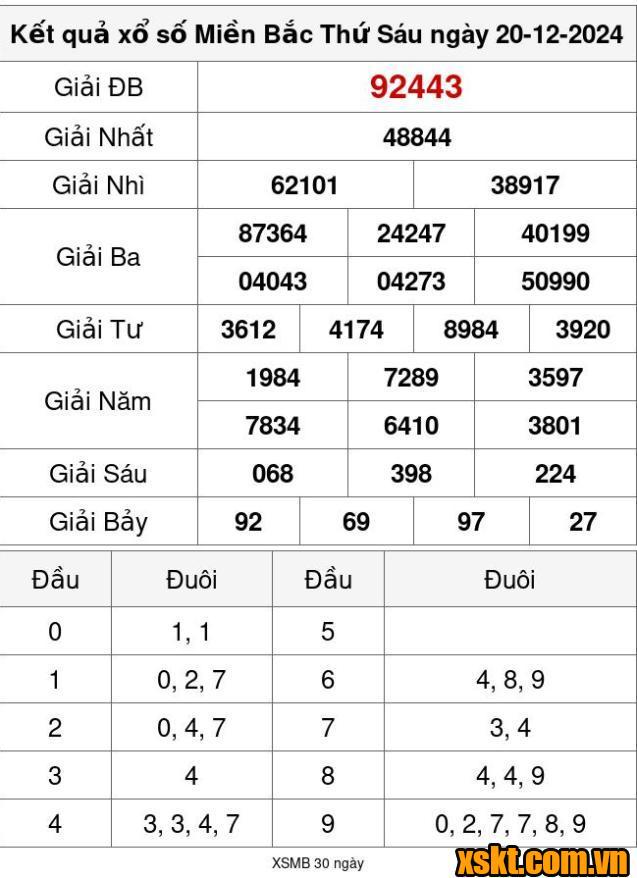 XSMB ngày 20/12/2024