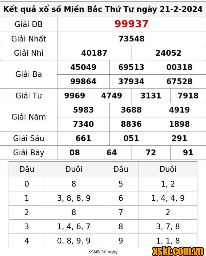 XSMB ngày 21/2/2024