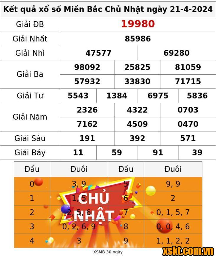 XSMB ngày 21/4/2024