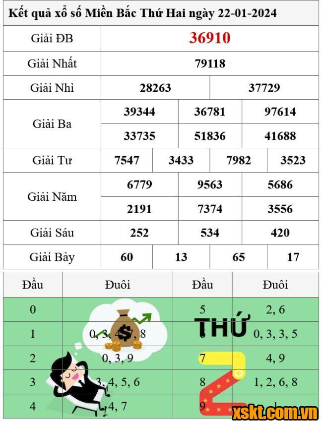 XSMB ngày 22/1/2024