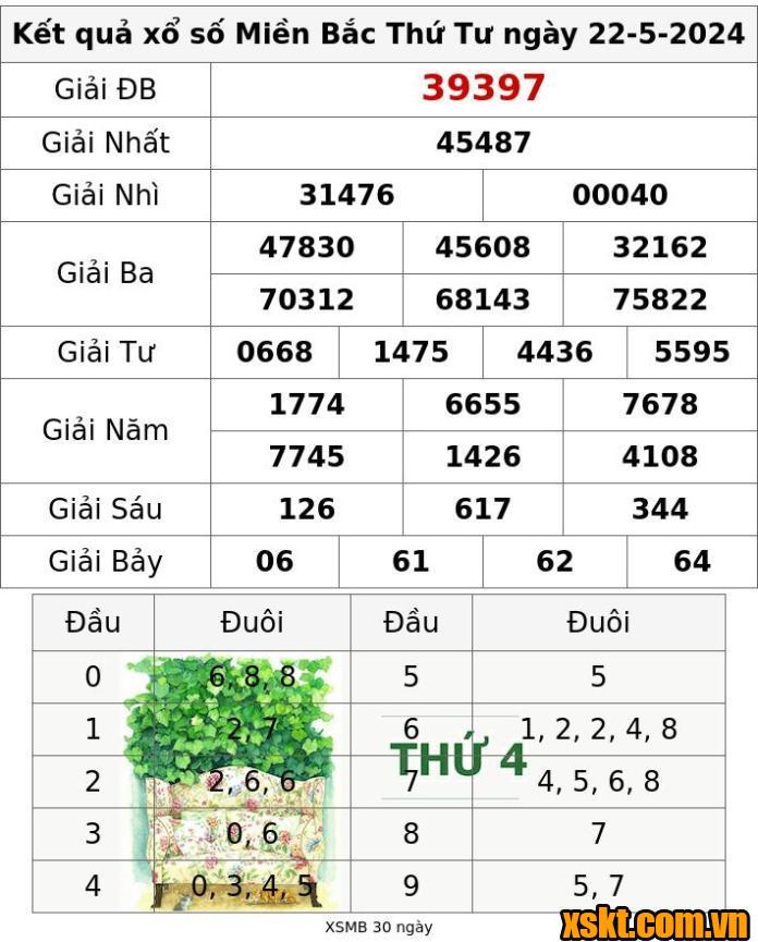 XSMB ngày 22/5/2024