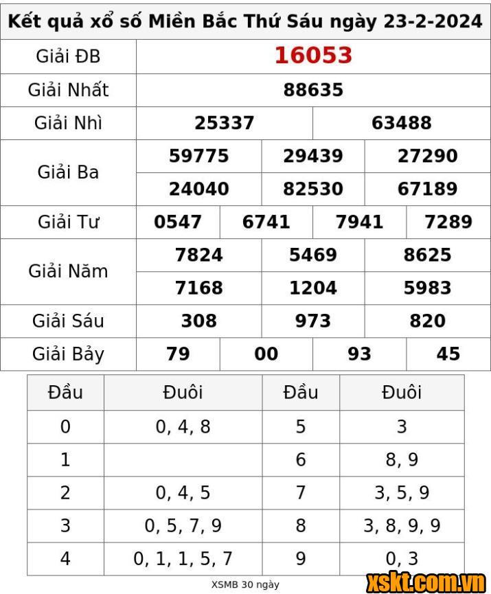 XSMB ngày 23/2/2024