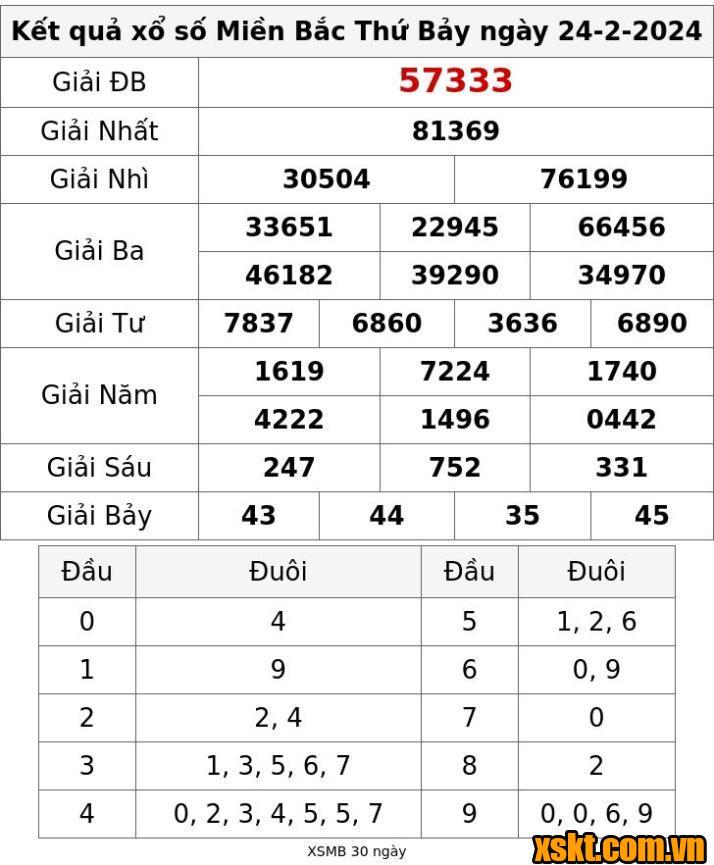 XSMB ngày 24/2/2024