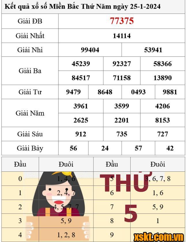 XSMB ngày 25/1/2024