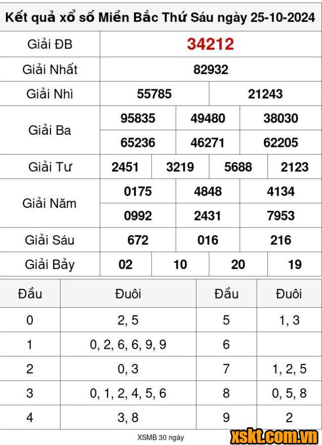 XSMB ngày 25/10/2024
