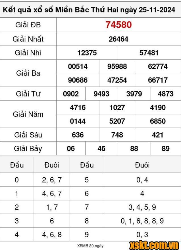 XSMB ngày 25/11/2024