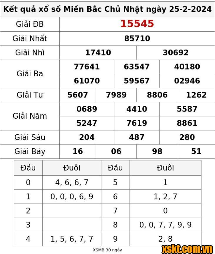 XSMB ngày 25/2/2024