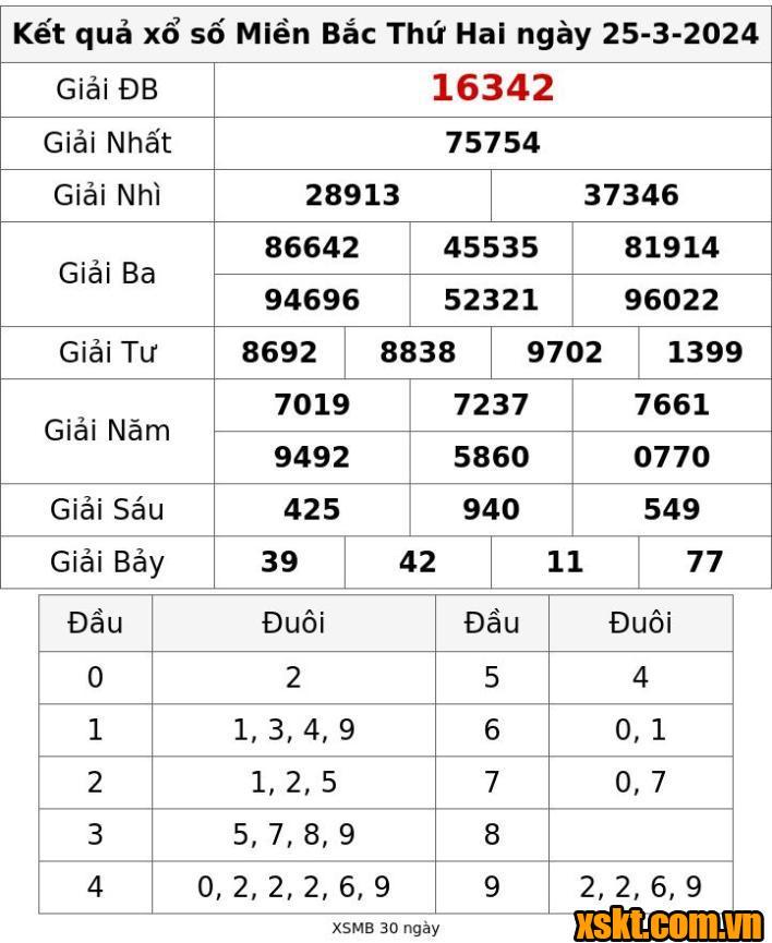 XSMB ngày 25/3/2024