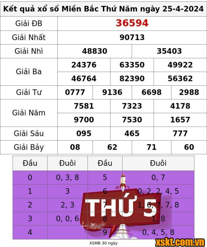 XSMB ngày 25/4/2024