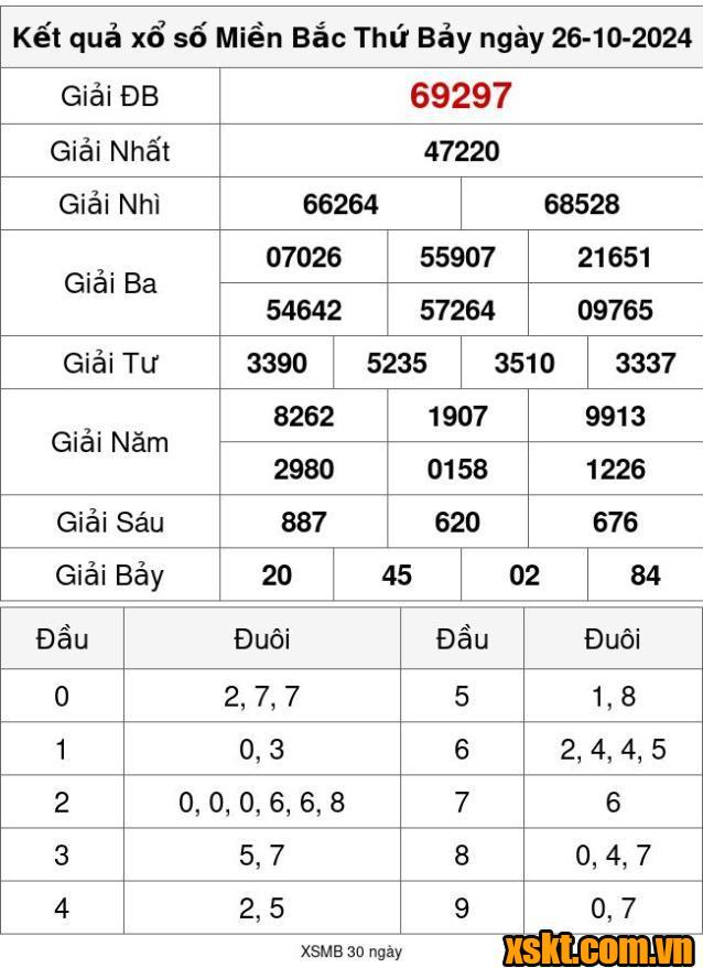 XSMB ngày 26/10/2024