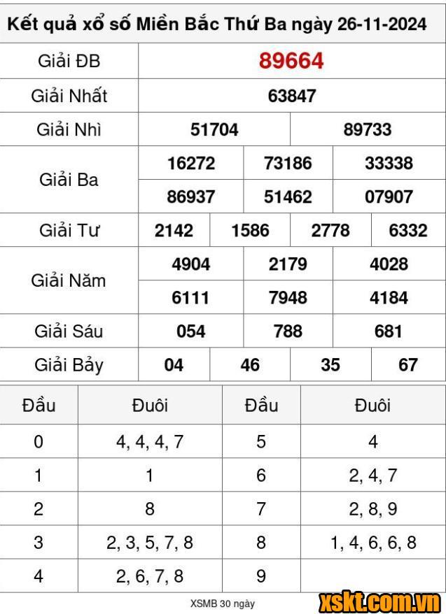 XSMB ngày 26/11/2024