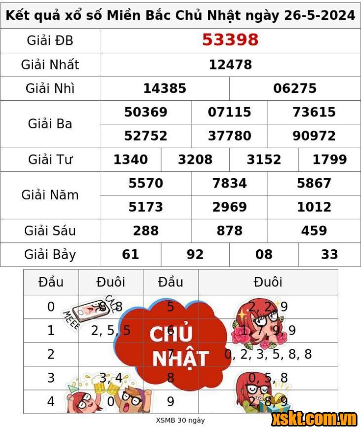 XSMB ngày 26/5/2024