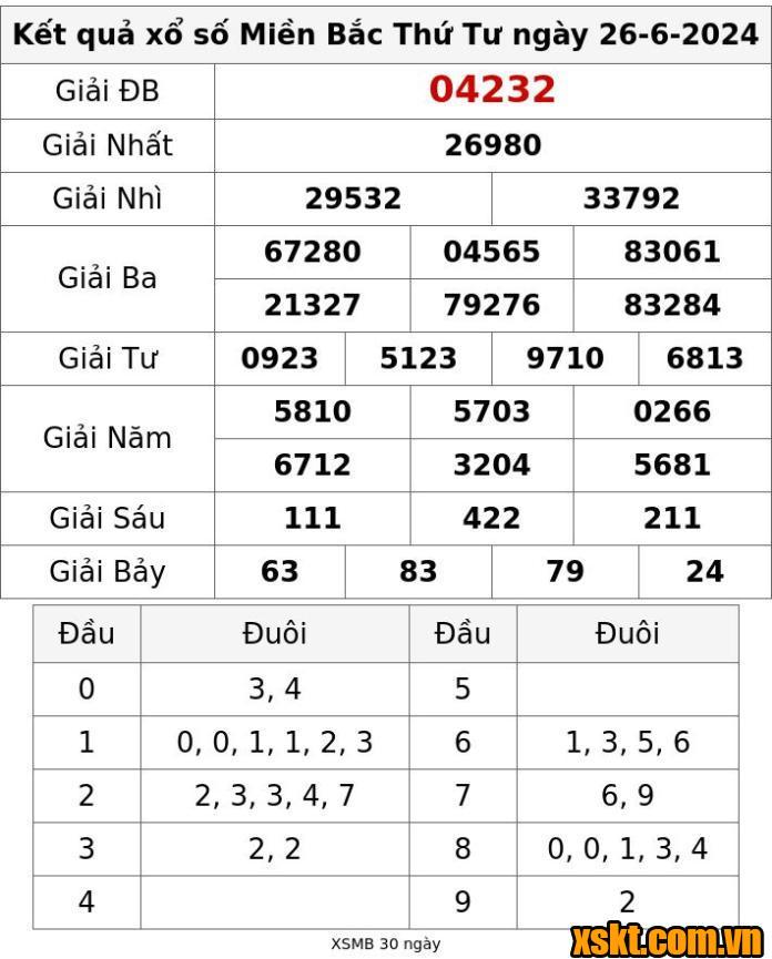 XSMB ngày 26/6/2024