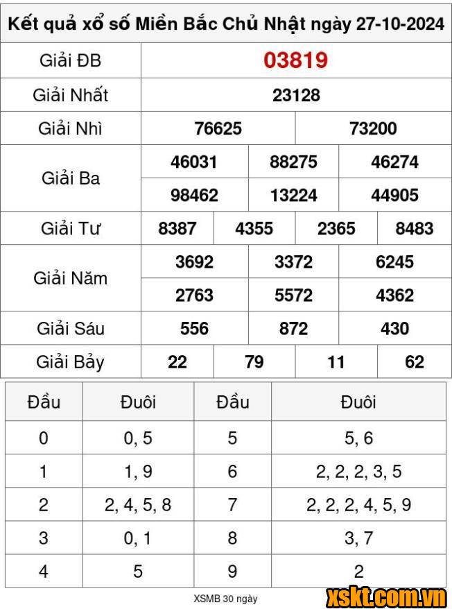 XSMB ngày 27/10/2024