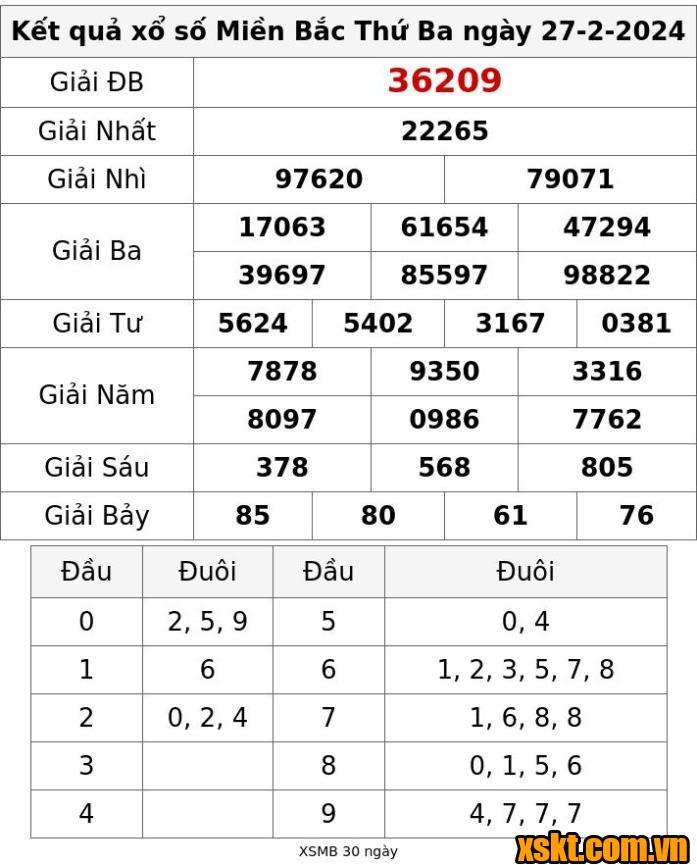 XSMB ngày 27/2/2024