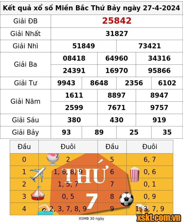 XSMB ngày 27/4/2024