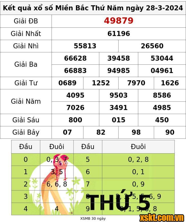 XSMB ngày 28/3/2024