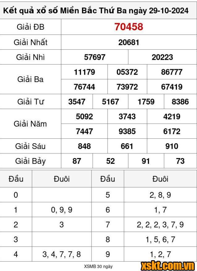 XSMB ngày 29/10/2024