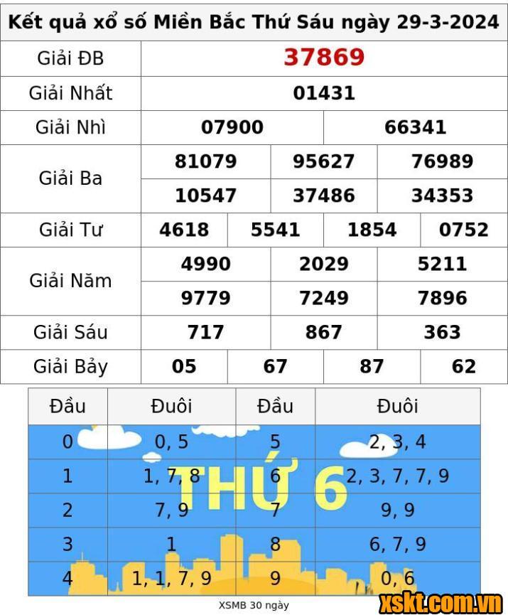 XSMB ngày 29/3/2024