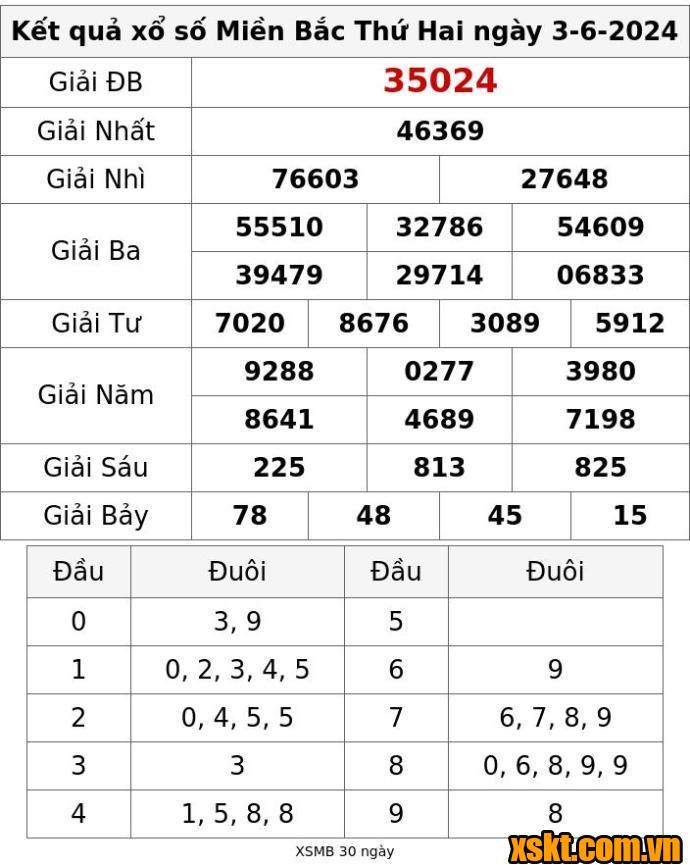XSMB ngày 3/6/2024