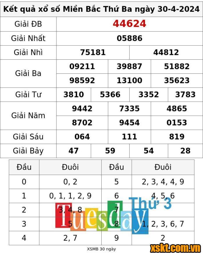 XSMB ngày 30/4/2024