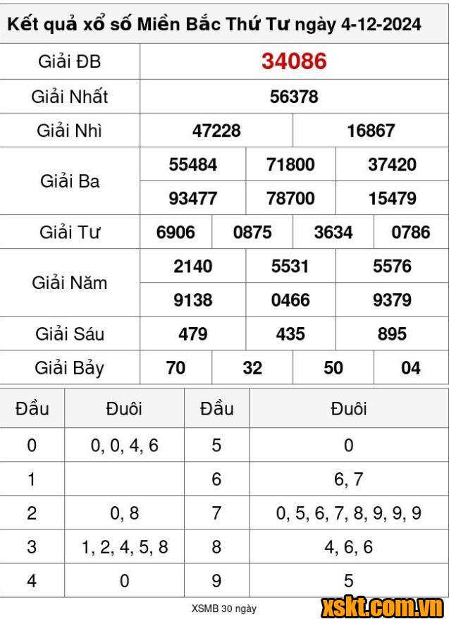 XSMB ngày 4/12/2024
