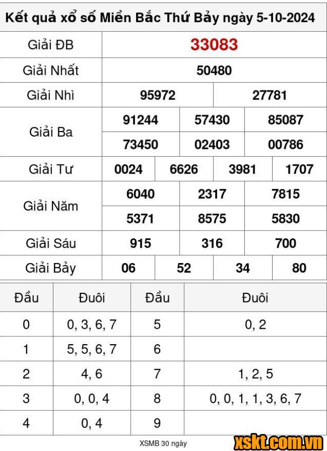 XSMB ngày 5/10/2024