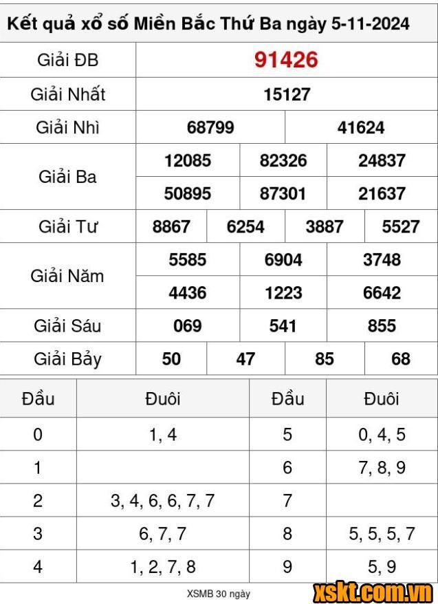 XSMB ngày 5/11/2024
