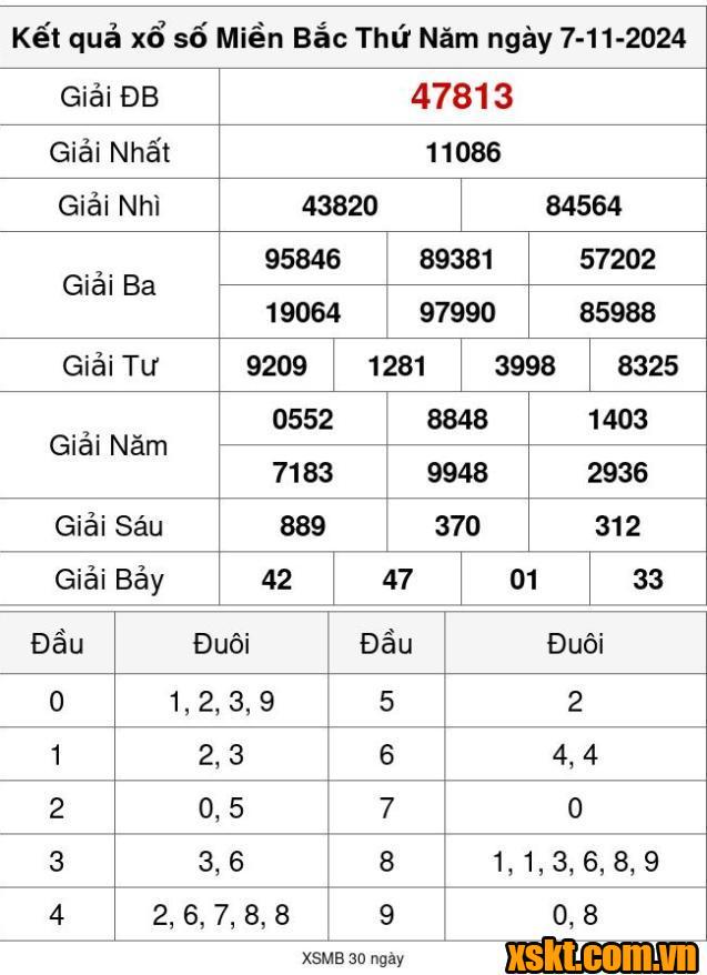 XSMB ngày 7/11/2024