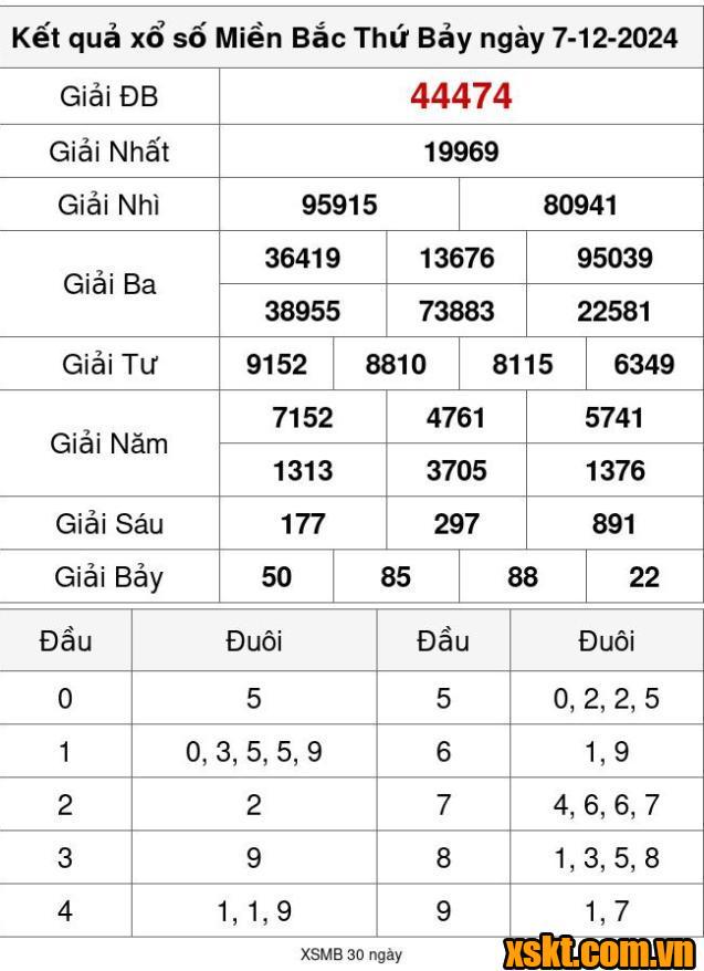 XSMB ngày 7/12/2024
