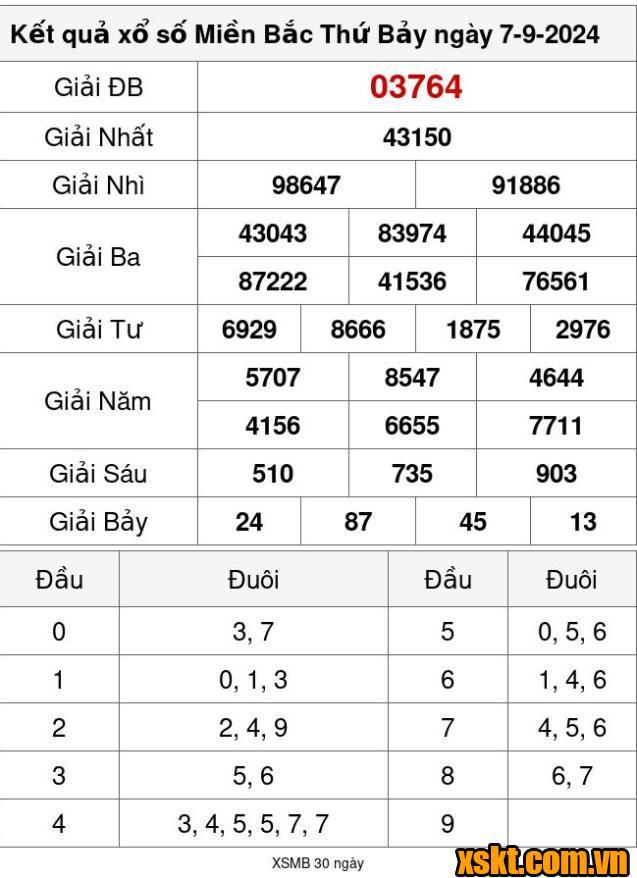 XSMB ngày 7/9/2024