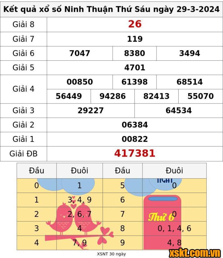 XSNT ngày 29/3/2024