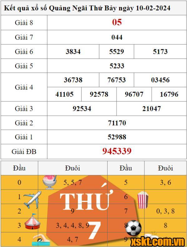 XSQNG ngày 10/2/2024