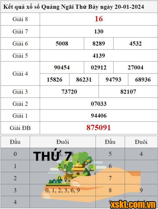 XSQNG ngày 20/1/2024