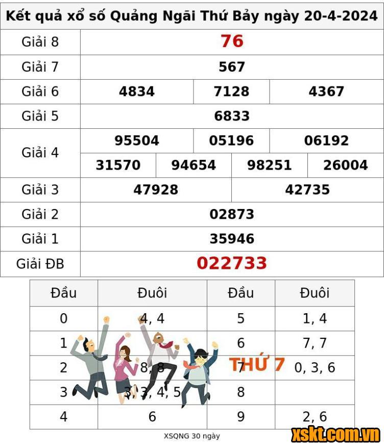 XSQNG ngày 20/4/2024