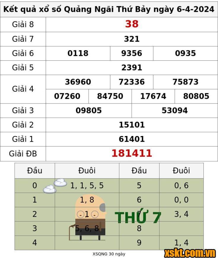 XSQNG ngày 6/4/2024