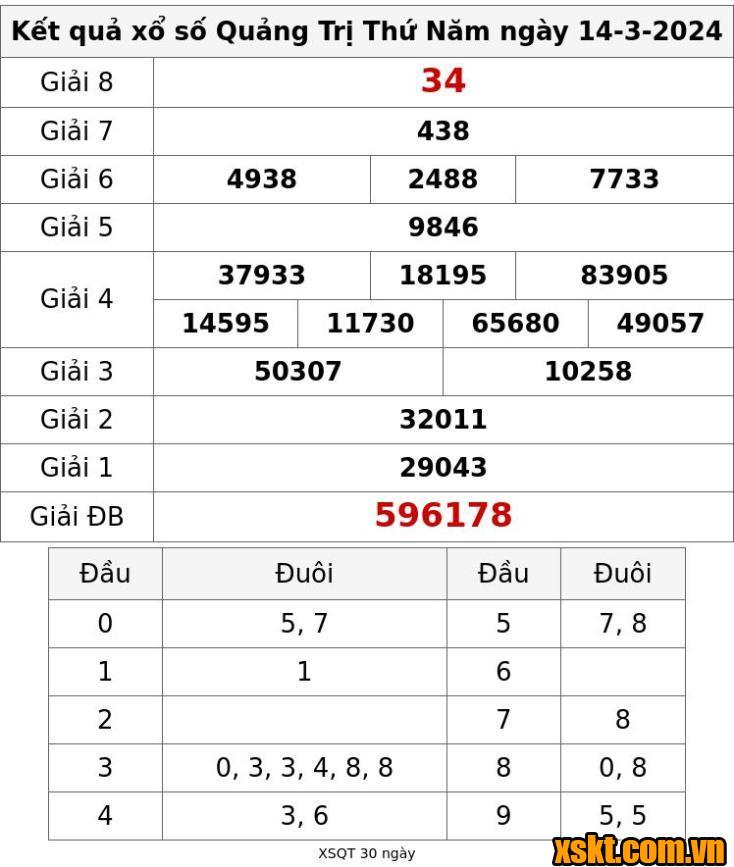 XSQT ngày 14/3/2024