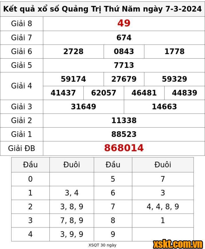 XSQT ngày 7/3/2024