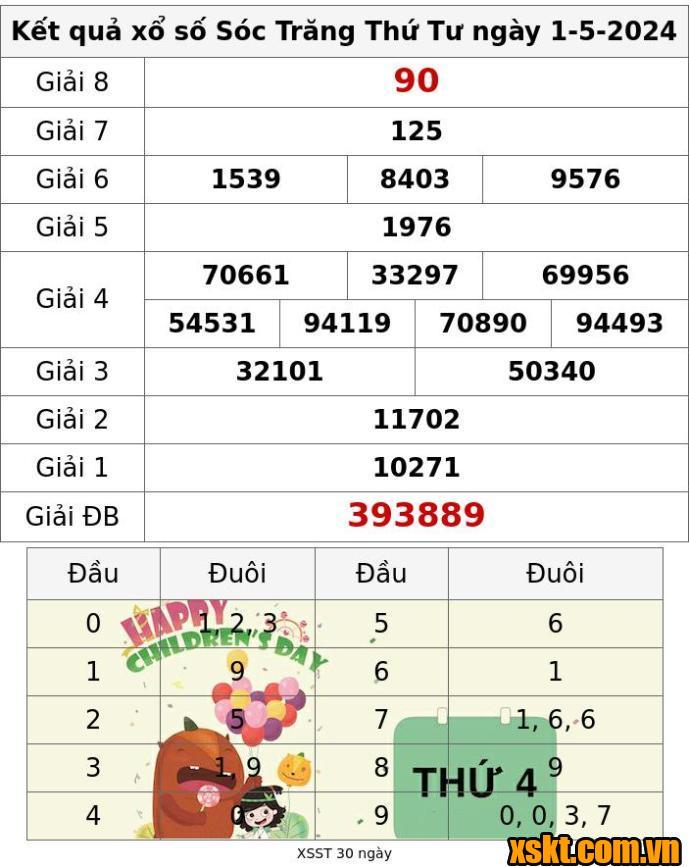 XSST ngày 1/5/2024