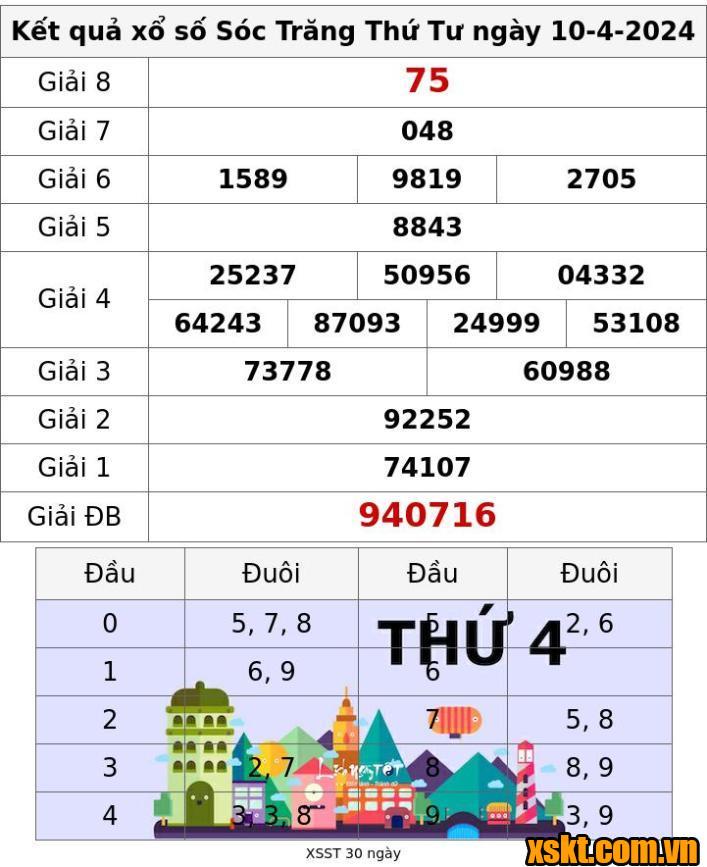 XSST ngày 10/4/2024