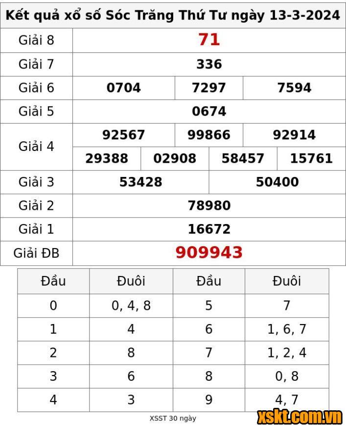 XSST ngày 13/3/2024