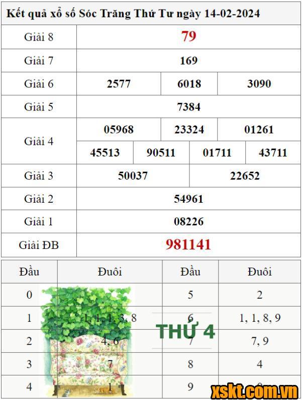 XSST ngày 14/2/2024