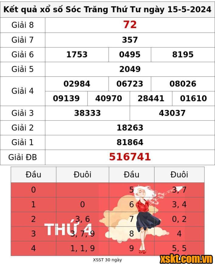 XSST ngày 15/5/2024
