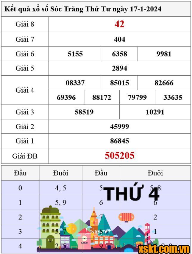 XSST ngày 17/1/2024