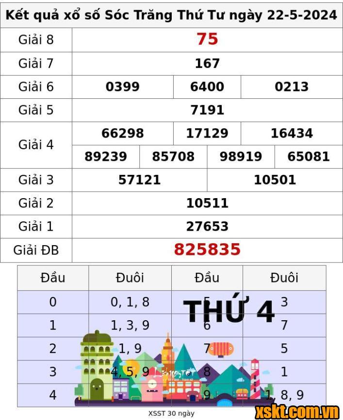 XSST ngày 22/5/2024