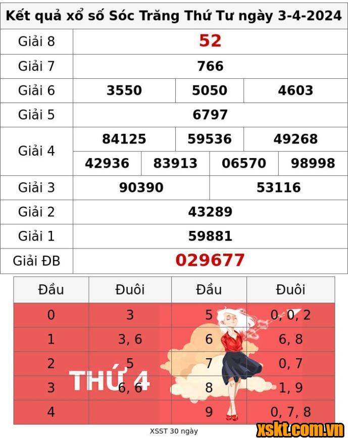 XSST ngày 3/4/2024