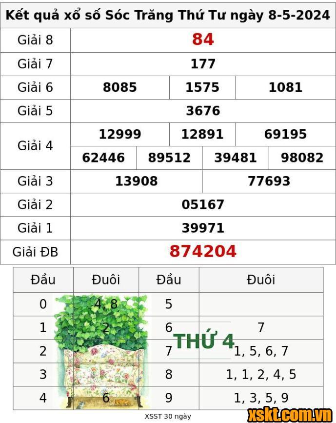 XSST ngày 8/5/2024