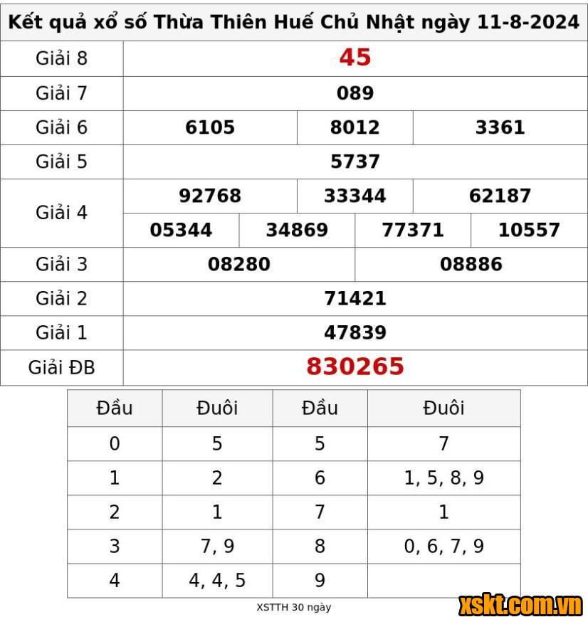 XSTTH ngày 11/8/2024