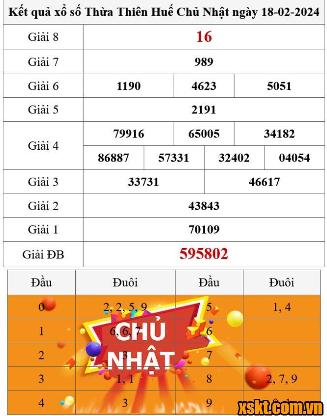 XSTTH ngày 18/2/2024