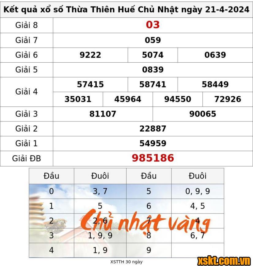 XSTTH ngày 21/4/2024